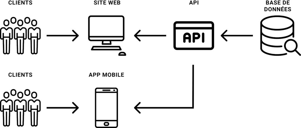 Schéma API 3