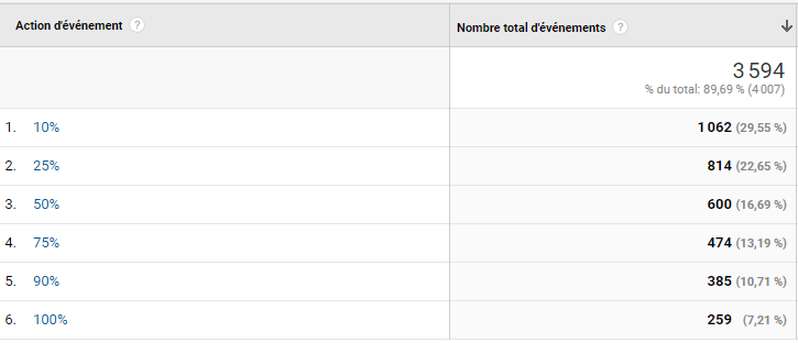 Déploiement Google Analytics