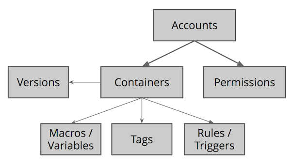 Structure d'un conteneur GTM