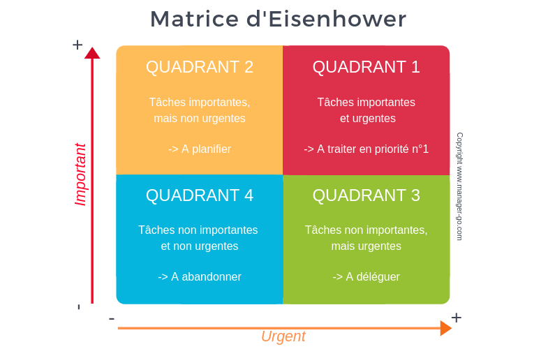 La matrice d'Eisenhower - passion time management, pourquoi s'intéresser à la gestion de son temps ? | CosaVostra