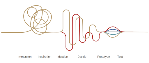 méthode design thinking