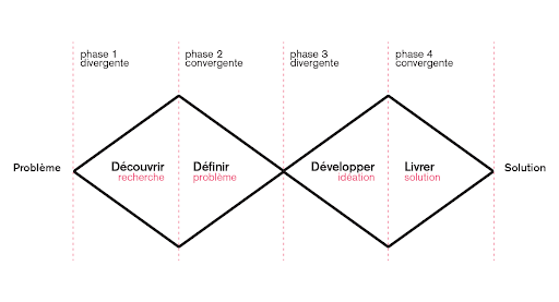 méthode design thinking