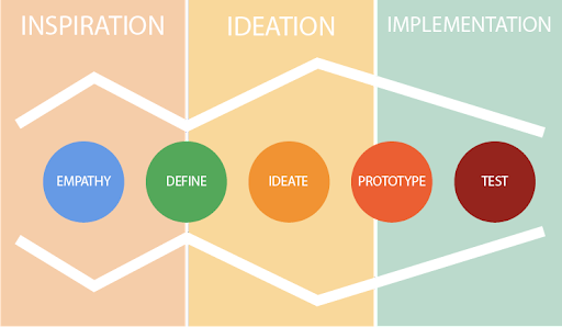 méthode design thinking